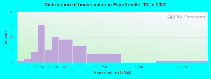 Distribution of house value in Fayetteville, TX in 2021