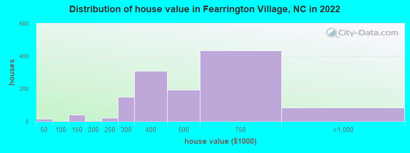 Distribution of house value in Fearrington Village, NC in 2022
