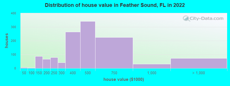 Distribution of house value in Feather Sound, FL in 2022