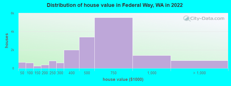 Distribution of house value in Federal Way, WA in 2019