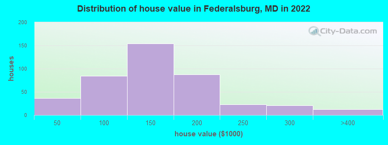 Distribution of house value in Federalsburg, MD in 2022