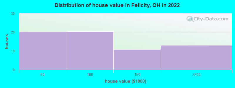 Distribution of house value in Felicity, OH in 2022