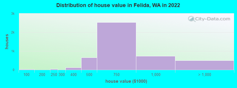 Distribution of house value in Felida, WA in 2022