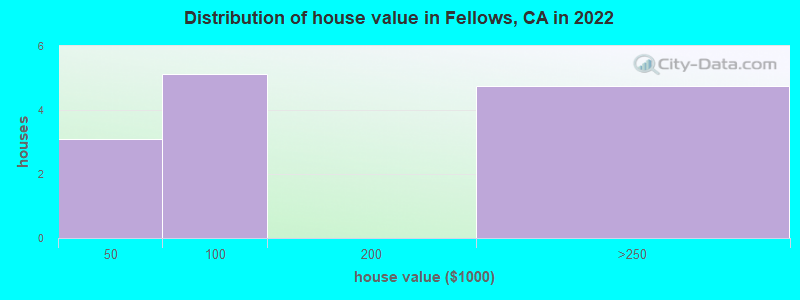 Distribution of house value in Fellows, CA in 2021