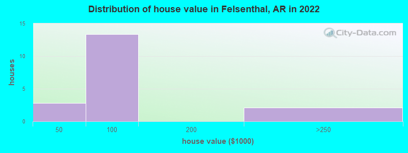 Distribution of house value in Felsenthal, AR in 2022
