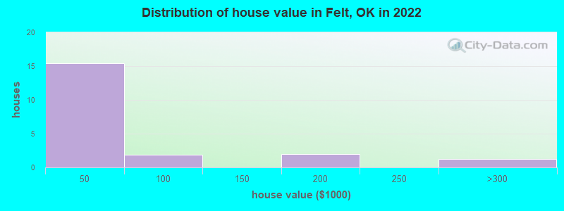 Distribution of house value in Felt, OK in 2022