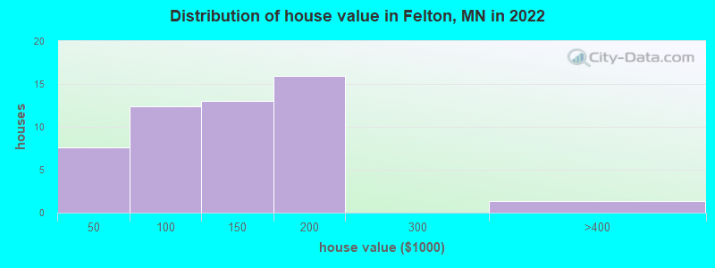 Distribution of house value in Felton, MN in 2022