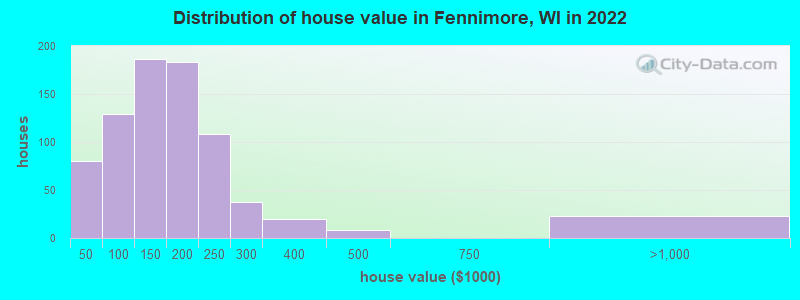Distribution of house value in Fennimore, WI in 2022