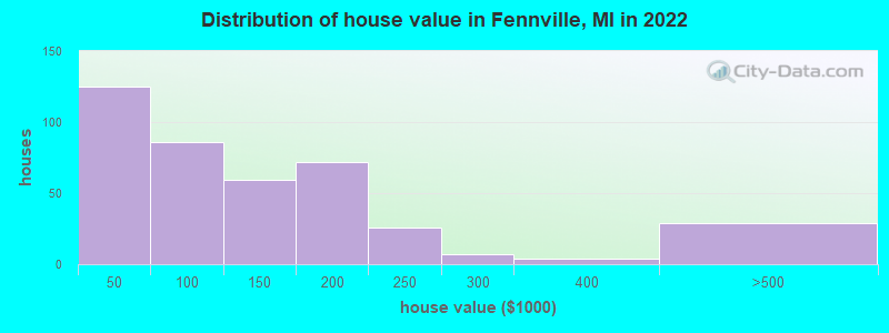 Distribution of house value in Fennville, MI in 2022