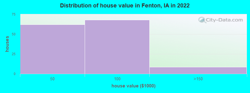 Distribution of house value in Fenton, IA in 2022