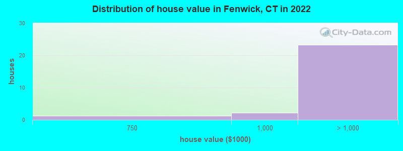 Distribution of house value in Fenwick, CT in 2022