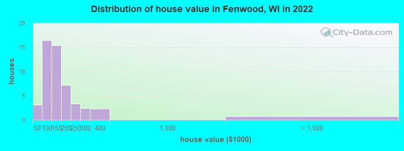 Distribution of house value in Fenwood, WI in 2022