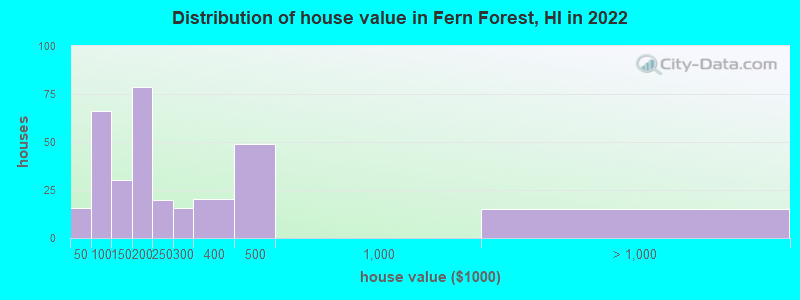 Distribution of house value in Fern Forest, HI in 2022