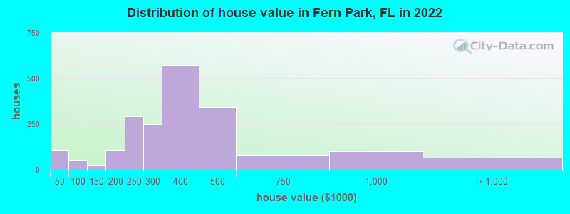 Distribution of house value in Fern Park, FL in 2022