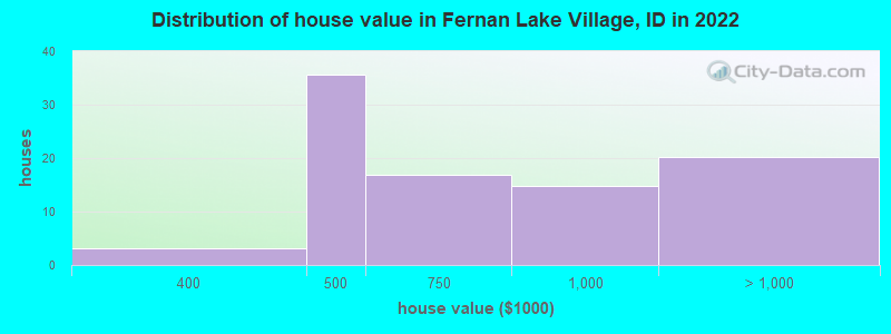 Distribution of house value in Fernan Lake Village, ID in 2022