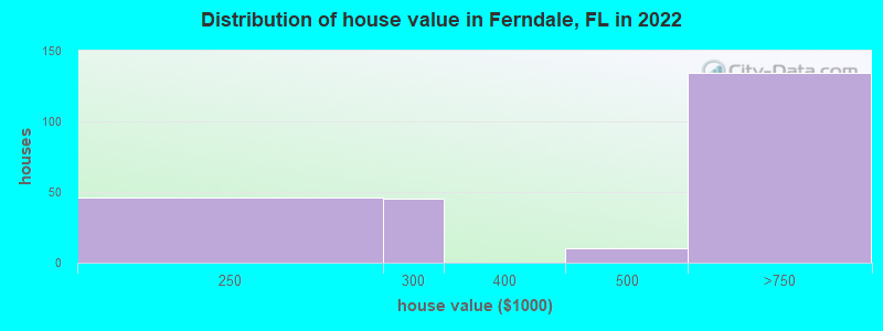Distribution of house value in Ferndale, FL in 2022