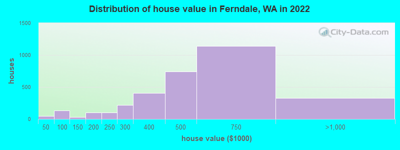 Distribution of house value in Ferndale, WA in 2021