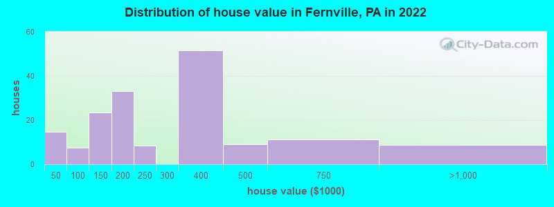 Distribution of house value in Fernville, PA in 2022