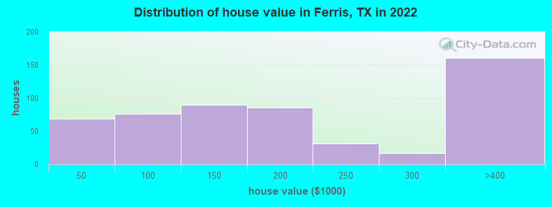 Distribution of house value in Ferris, TX in 2022