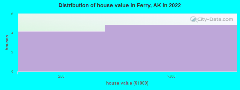 Distribution of house value in Ferry, AK in 2022