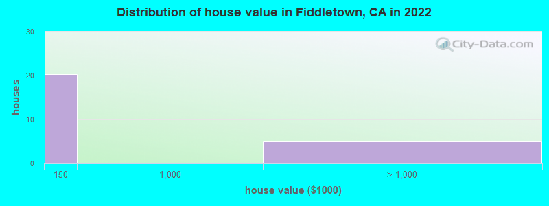 Distribution of house value in Fiddletown, CA in 2022
