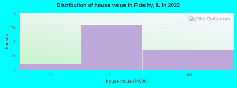 Distribution of house value in Fidelity, IL in 2022