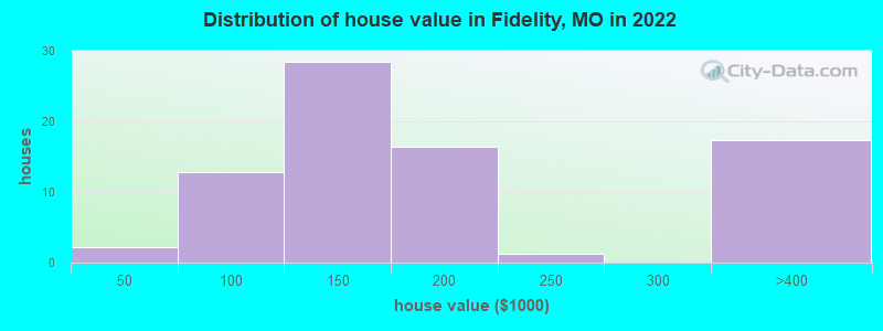 Distribution of house value in Fidelity, MO in 2022