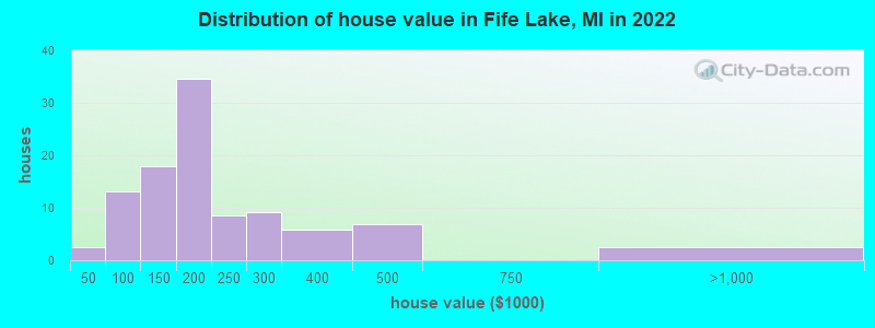 Distribution of house value in Fife Lake, MI in 2022