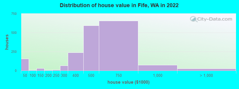 Distribution of house value in Fife, WA in 2019