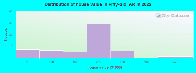 Distribution of house value in Fifty-Six, AR in 2022