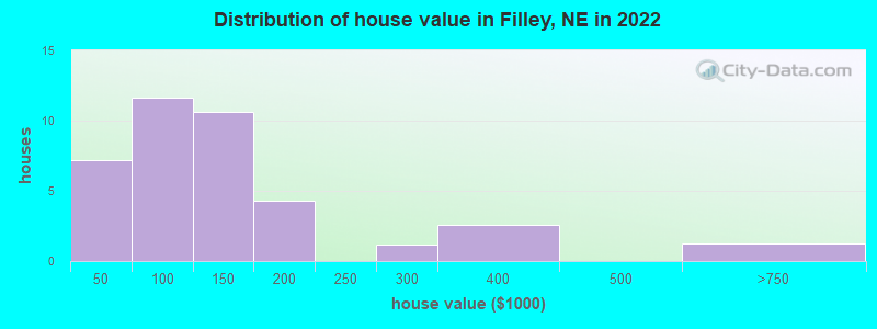 Distribution of house value in Filley, NE in 2022