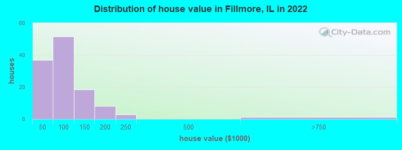 Distribution of house value in Fillmore, IL in 2022