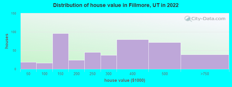 Distribution of house value in Fillmore, UT in 2022