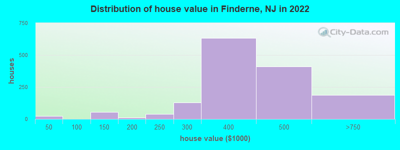 Distribution of house value in Finderne, NJ in 2022