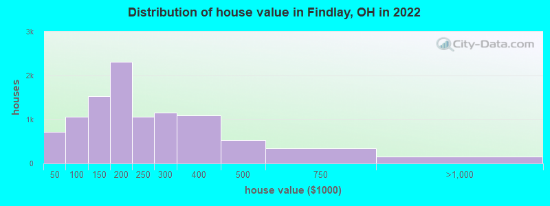 Distribution of house value in Findlay, OH in 2022