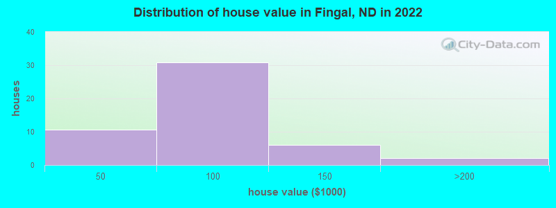 Distribution of house value in Fingal, ND in 2022