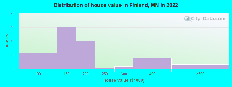 Distribution of house value in Finland, MN in 2022