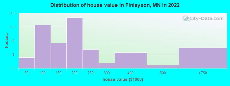 Distribution of house value in Finlayson, MN in 2022