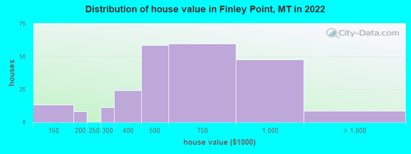 Distribution of house value in Finley Point, MT in 2022