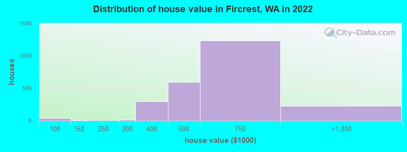 Distribution of house value in Fircrest, WA in 2022