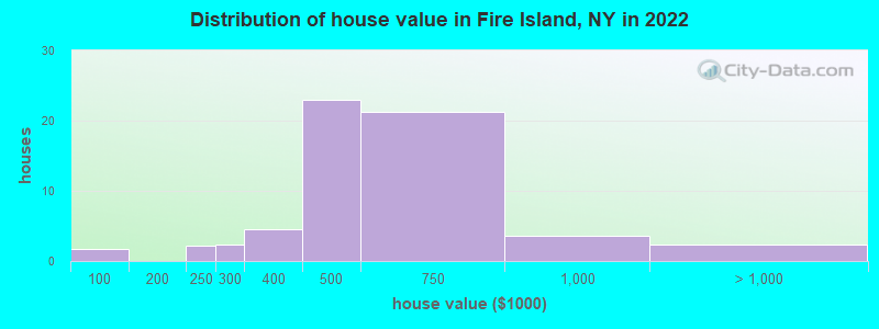 Distribution of house value in Fire Island, NY in 2022