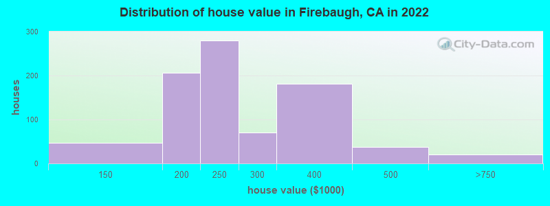 Distribution of house value in Firebaugh, CA in 2022