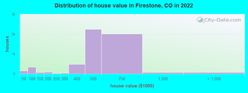 Distribution of house value in Firestone, CO in 2022
