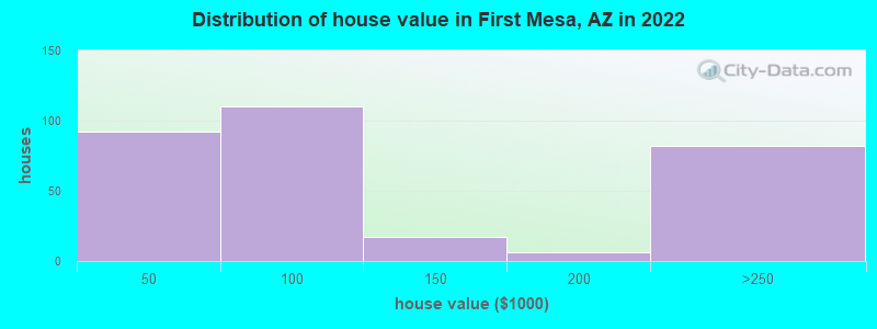 Distribution of house value in First Mesa, AZ in 2022