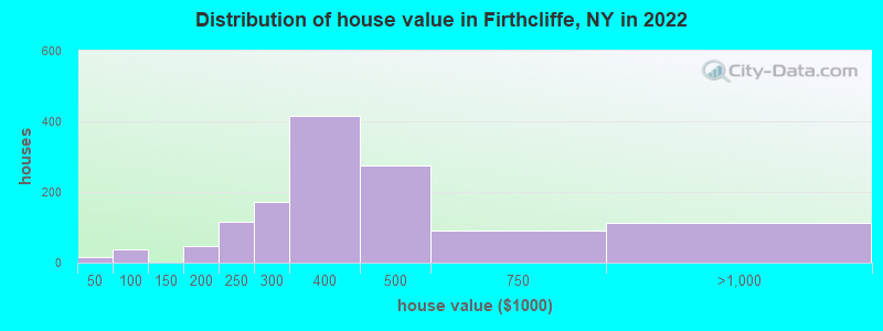 Distribution of house value in Firthcliffe, NY in 2022