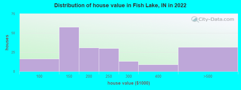 Distribution of house value in Fish Lake, IN in 2022