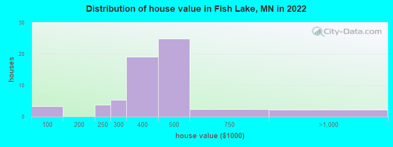 Distribution of house value in Fish Lake, MN in 2022