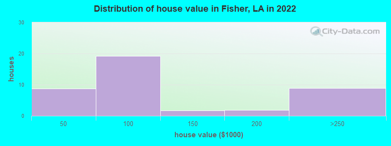 Distribution of house value in Fisher, LA in 2022