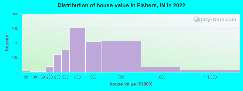 Distribution of house value in Fishers, IN in 2019