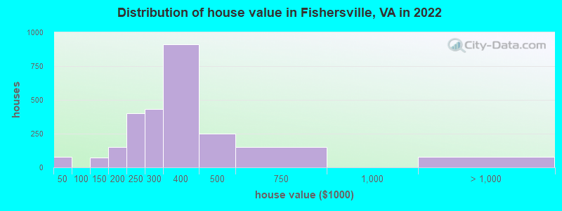Distribution of house value in Fishersville, VA in 2022